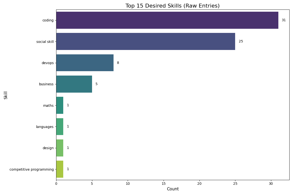 Top 15 Desired Skills