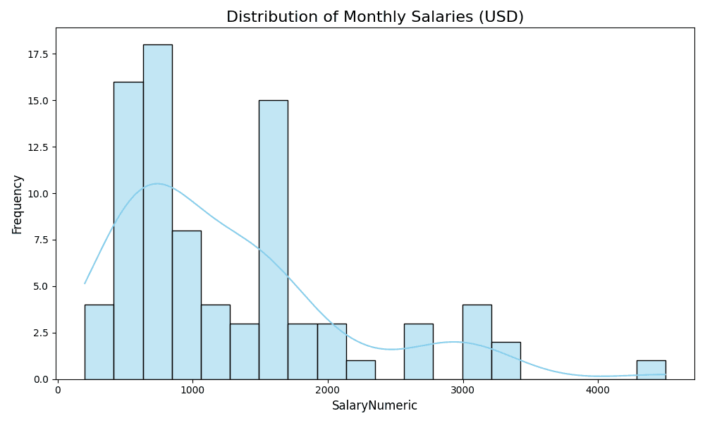 Distribution of Monthly Salaries