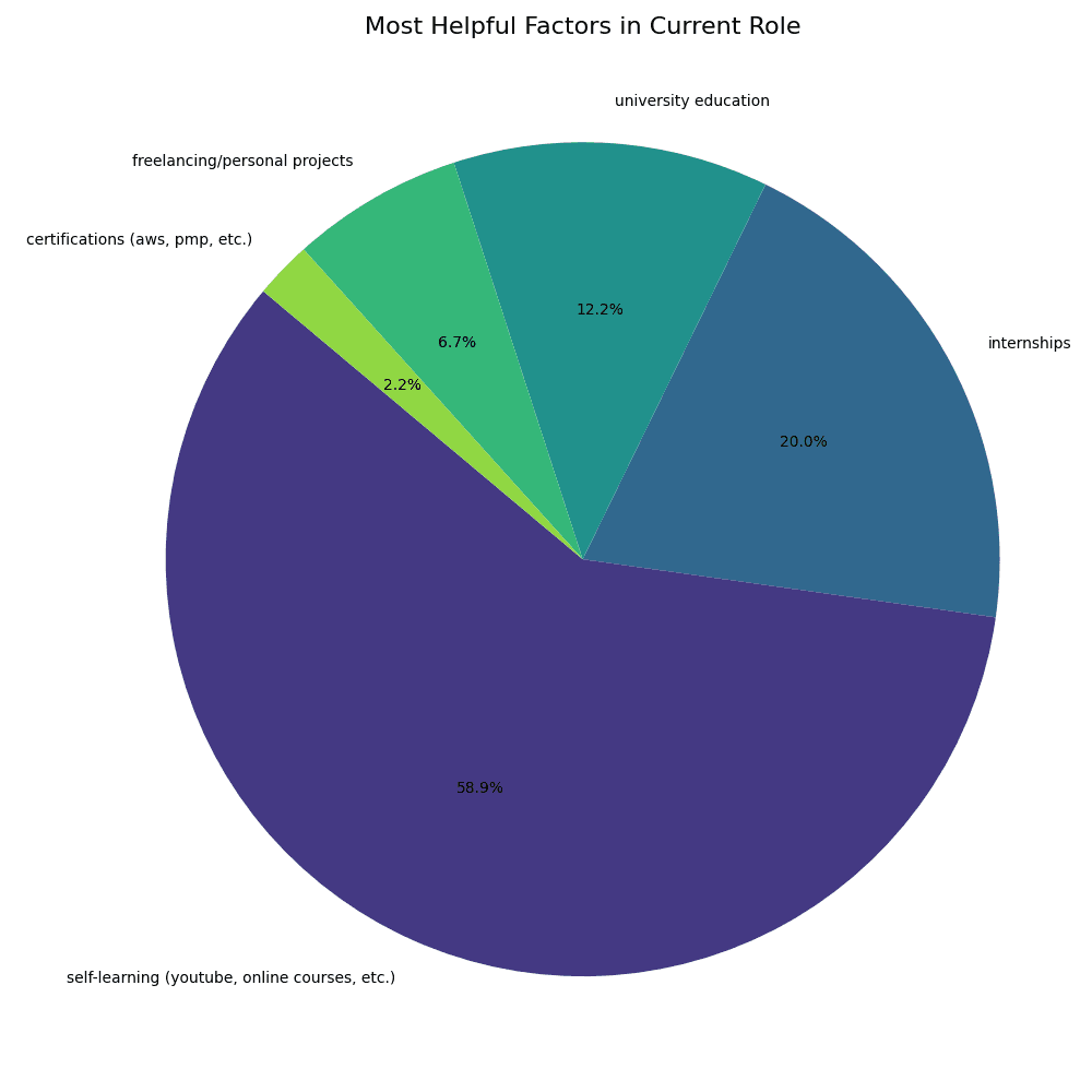 Most Helpful Factors in Current Role
