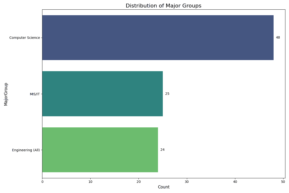 Distribution of Major Groups