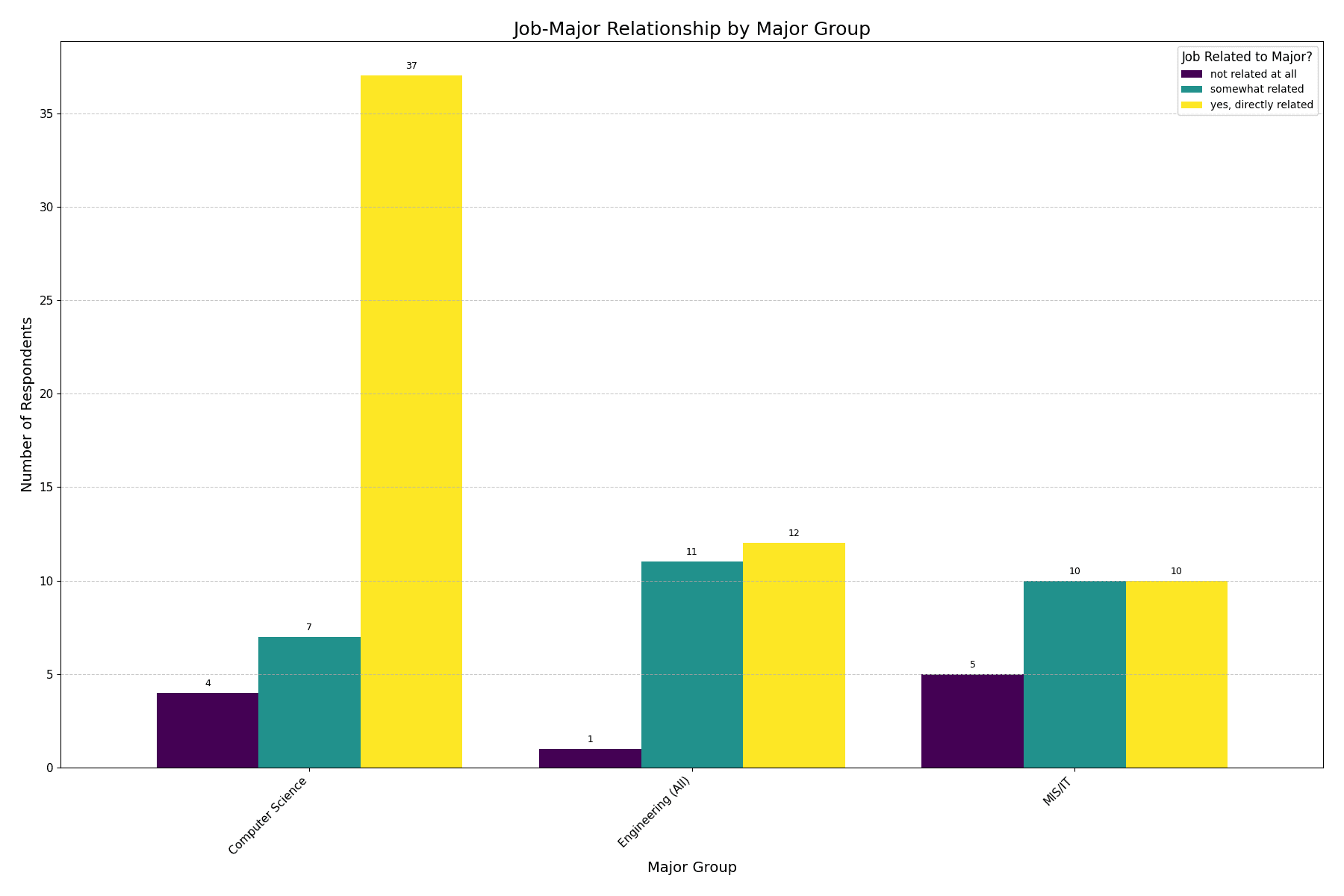 Is Current Job Related to Major?
