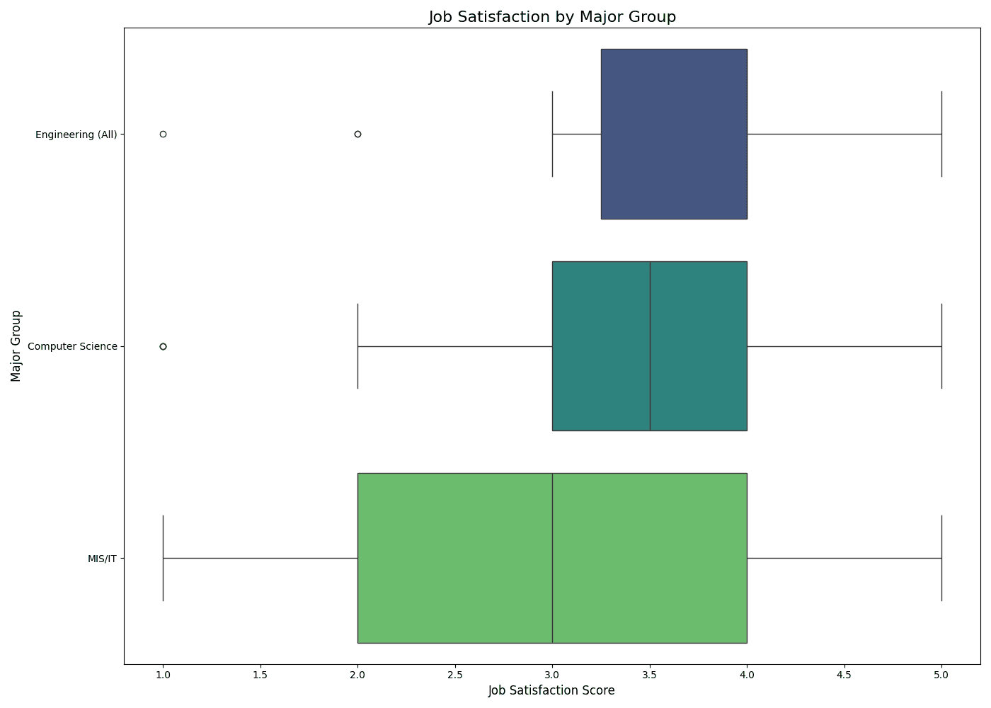 Distribution of Job Satisfaction Scores