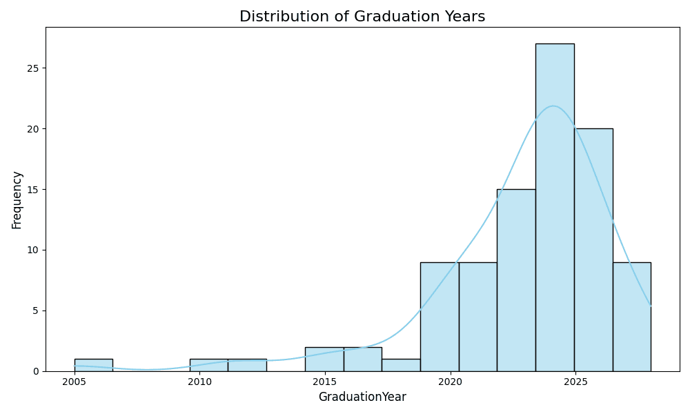 Distribution of Graduation Years