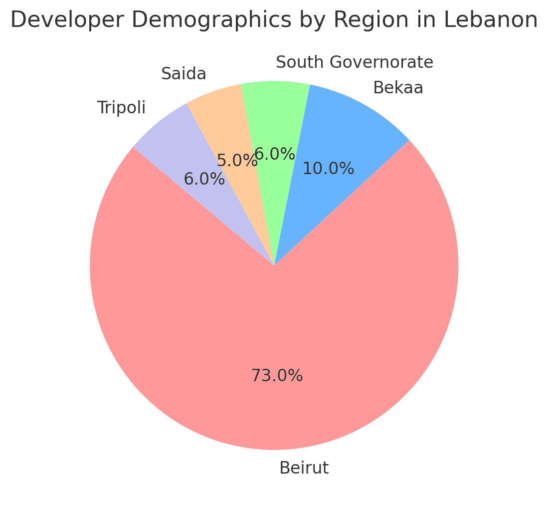 Lebanese demographics