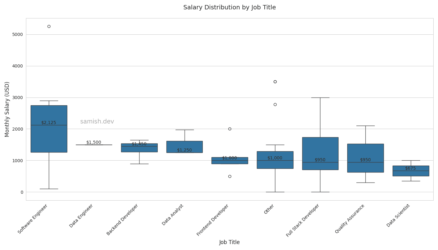 Job Title vs Salary Distribution