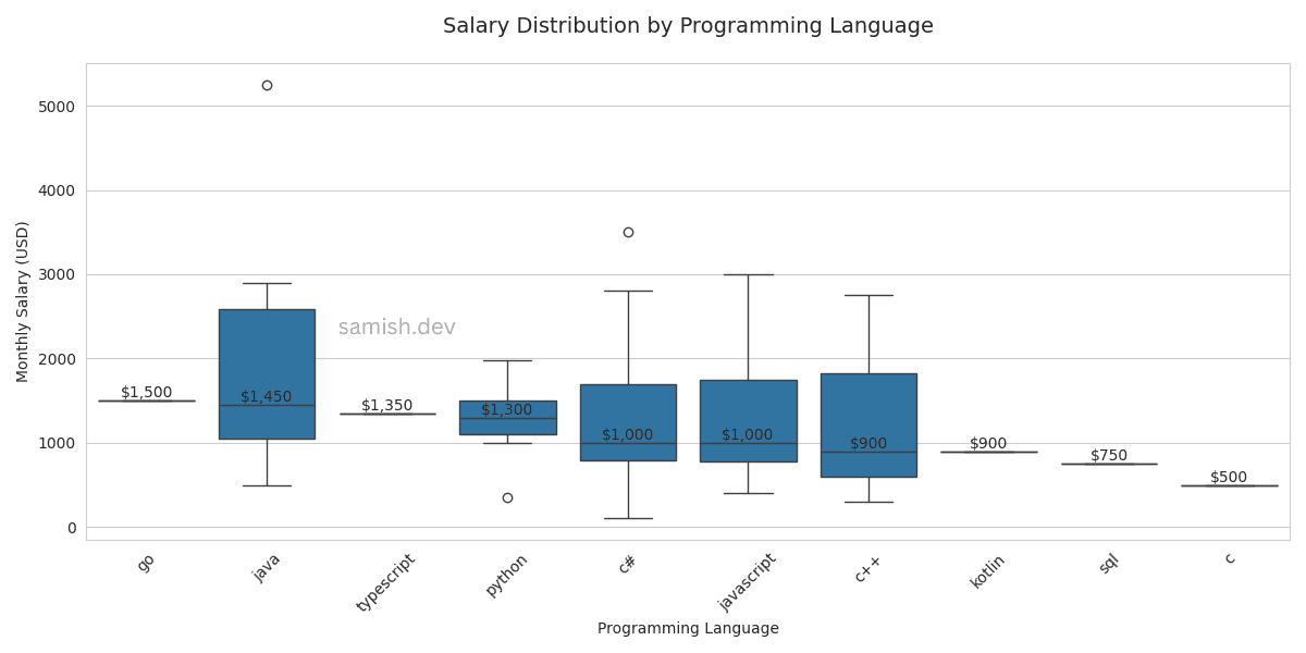 Job Title vs Salary Distribution