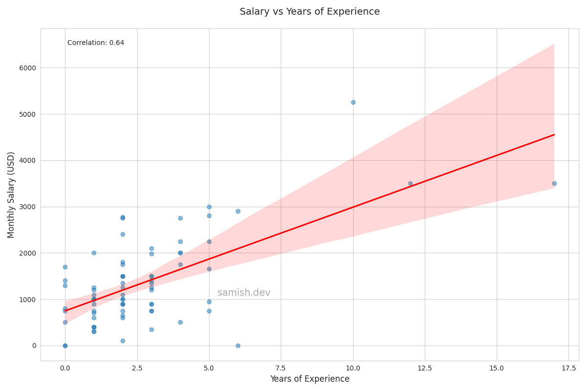 Experience vs Salary Distribution